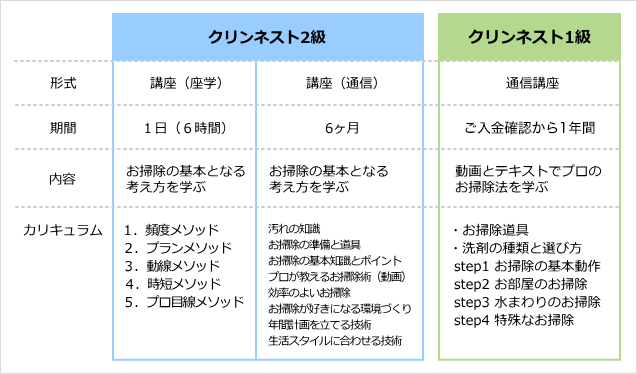 お掃除スペシャリスト 女性におすすめ資格 お掃除講座 クリンネスト資格講座